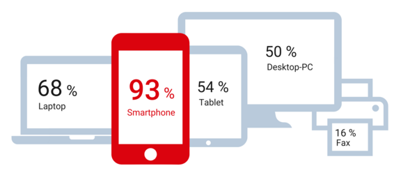 Grafiken zu Gerätenutzung des Internets in Brandenburg mit Prozentangaben aus der D21-Studie