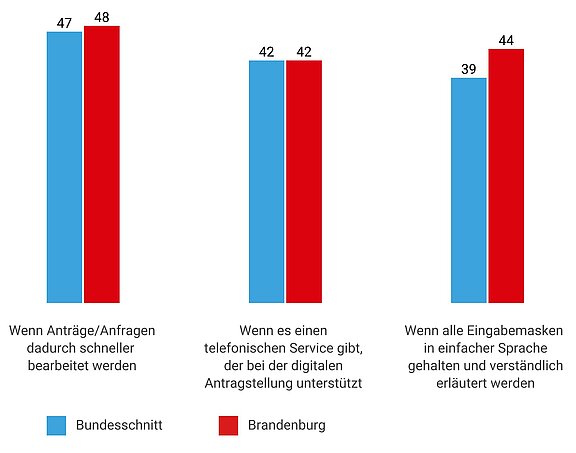 blau-rotes Balkendiagramm der D21-Studie Brandenburg zur Akzeptanz von Digital Only