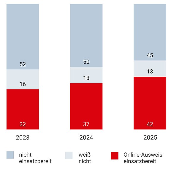 Balkendiagramm der D21-Studie Brandenburg zum einsatzbereiten Online-Ausweis