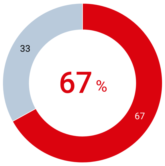 rot-graues Kreisdiagramm aus der D21-Studie Brandenburg zu Erwartungen an den Staat