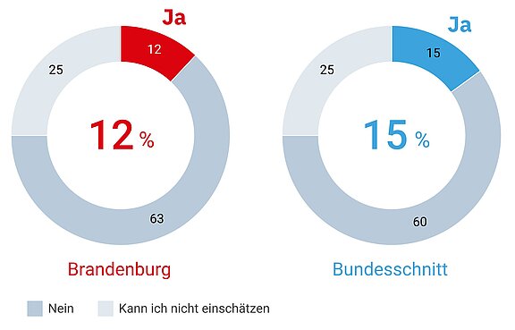 farbige Kreisdiagramme aus der D21-Studie Brandenburg zur Leistungsfähigkeit der Verwaltung