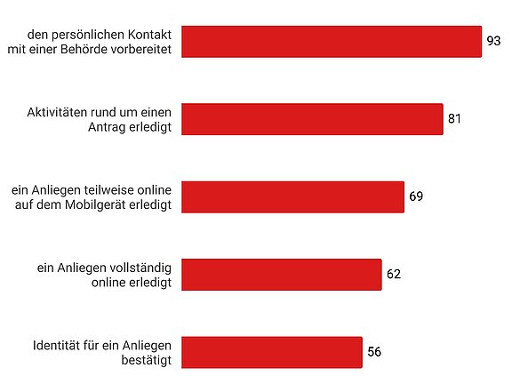 Balkendiagramm aus der D21-Studie Brandenburg zur Nutzung von Smartphone oder Tablet